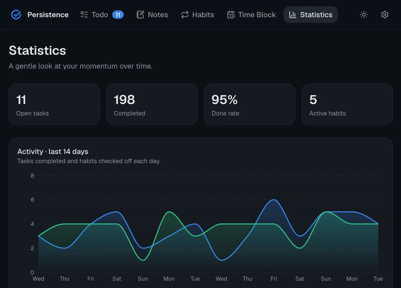 Statistics dashboard of tasks, habits, and mood check-ins